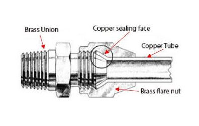 How to identify and measure gas fittings
